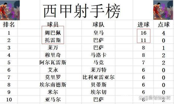 西甲最新积分战报 赫罗纳逆转绝杀逃出降级区 皇马落后巴萨4分